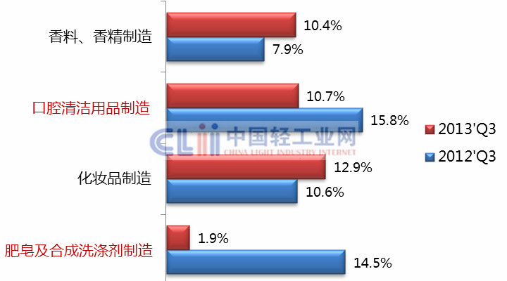 2013年前三季度全国日化行业效益增速下降
